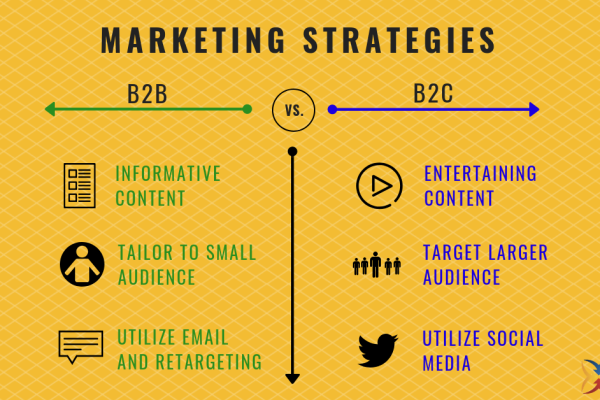 B2B vs B2C: Understanding the Key Differences in Marketing and Sales Approaches