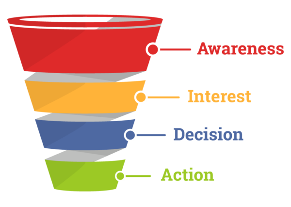 The Marketing Funnel: A Comprehensive Guide to Boosting Sales